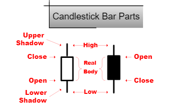 Mengenal Candlestick - Pengertian, Jenis Dan Cara Membacanya Part I