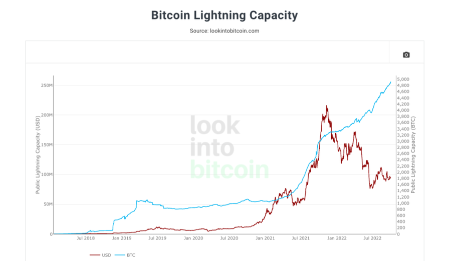 Kapasitas Bitcoin Lightning Network Mencapai 5000 Btc
