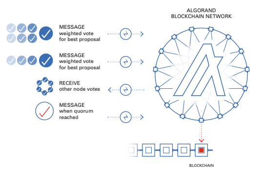 Algorand, Solusi Untuk Blockchain Trillema?