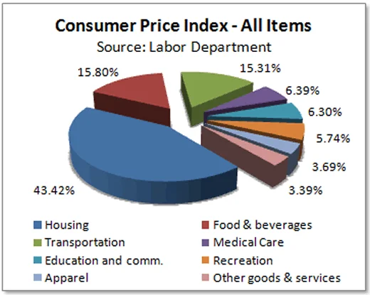 Consumer Price Index (CPI): Bad or Good For Crypto Market? Consumer Price Index (CPI): Bad or Good For Crypto Market?
