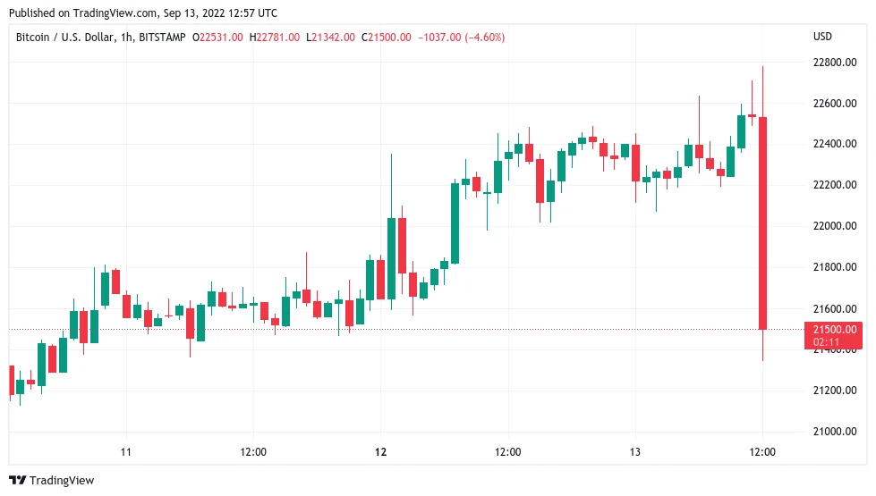 Consumer Price Index (CPI): Bad or Good For Crypto Market? Consumer Price Index (CPI): Bad or Good For Crypto Market?