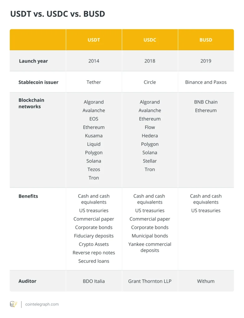 USDT vs. USDC vs. BUSD: Apa persamaan dan perbedaannya? USDT vs. USDC vs. BUSD: Apa persamaan dan perbedaannya?