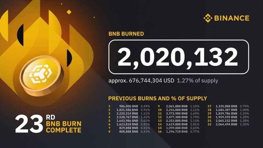 Kuartal Ke-3, Binance Burn 2,02 Juta BNB