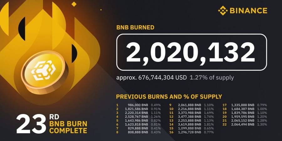 Kuartal Ke-3, Binance Burn 2,02 Juta BNB Kuartal Ke-3, Binance Burn 2,02 Juta BNB