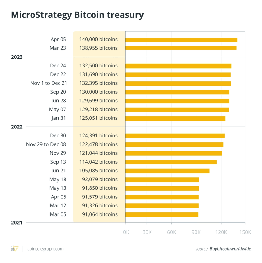 Bitcoin Milik Microstrategy Berubah Menjadi Hijau Karena Harga Btc Mencapai 30K