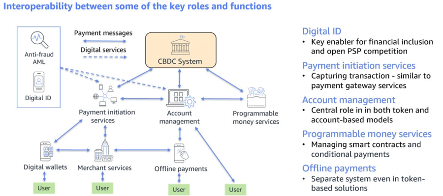 Apa Itu Cbdc? Mengapa Bank Sentral Ingin Masuk Ke Mata Uang Digital