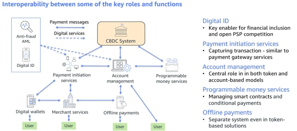 Apa Itu Cbdc? Mengapa Bank Sentral Ingin Masuk Ke Mata Uang Digital