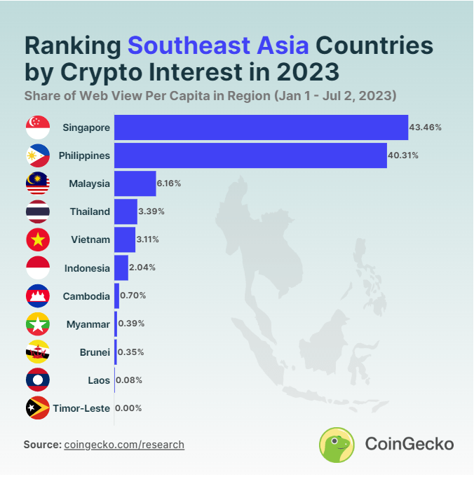 Southeast Asia’s Crypto Interest Dipimpin Oleh 2 Negara