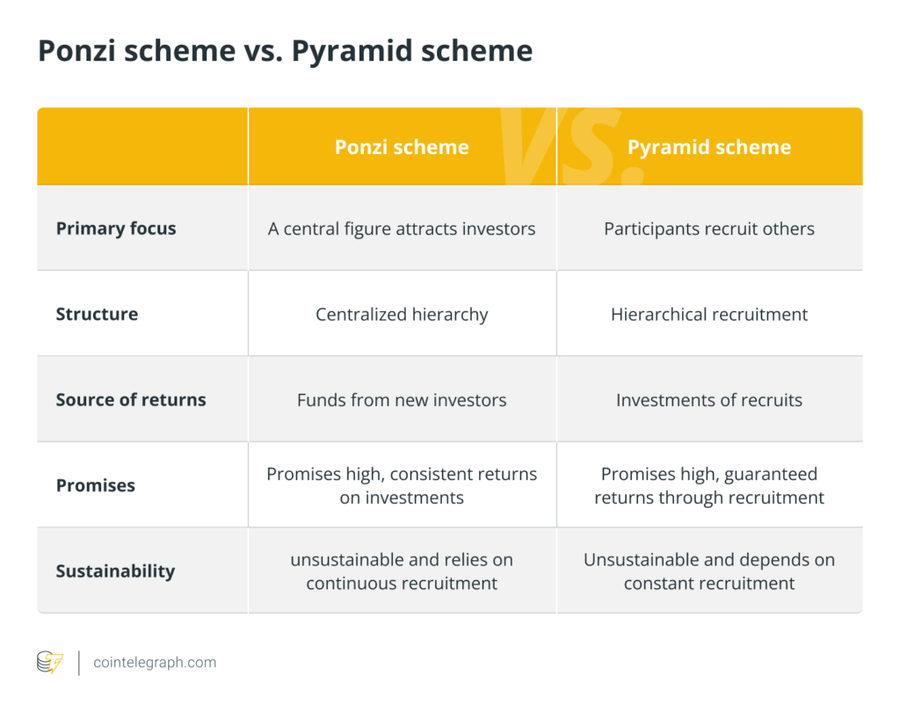 Ponzi Vs Pyramid Schemes, Berikut Penjelasanya