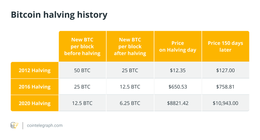 Peringatan 11 Tahun Halving Pertama Bitcoin: Dari $12 Menjadi $37,000