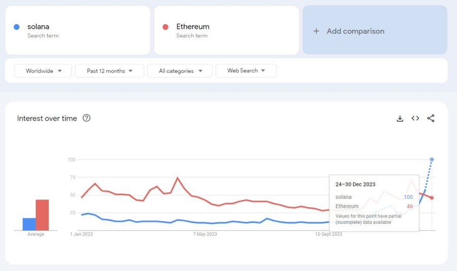 Solana Ungguli Ethereum Dalam Google Trends 2023
