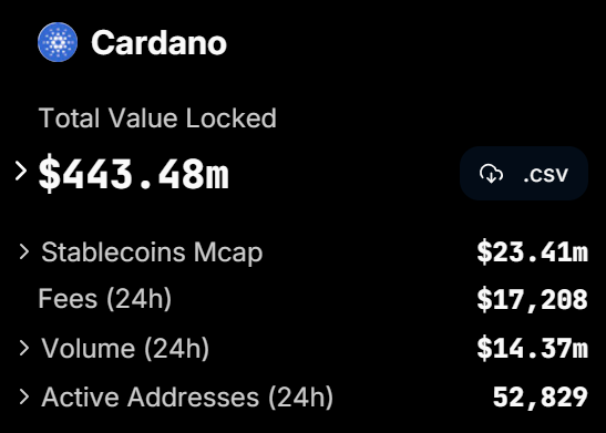 Pertumbuhan Pesat Blockchain Cardano: Tvl Mencapai $443 Juta Dan Harga Ada Melonjak 46,4% Minggu Ini