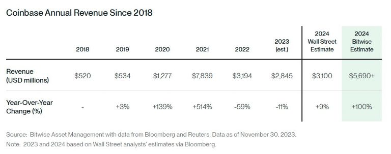 Prediksi Bitwise: Bitcoin Capai $80,000, Pendapatan Coinbase Naik Dua Kali Lipat Dan Dominasi Stablecoin Di 2024