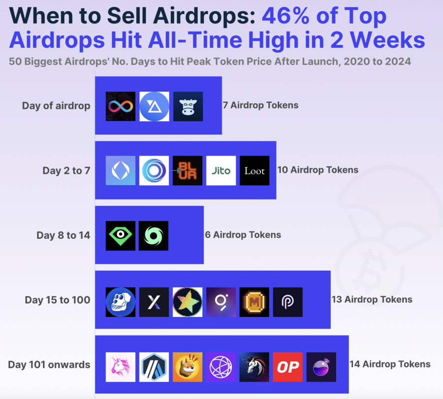46% Token Airdrop Di Market Mencapai Harga All-Time-High Hanya Dalam 2 Minggu