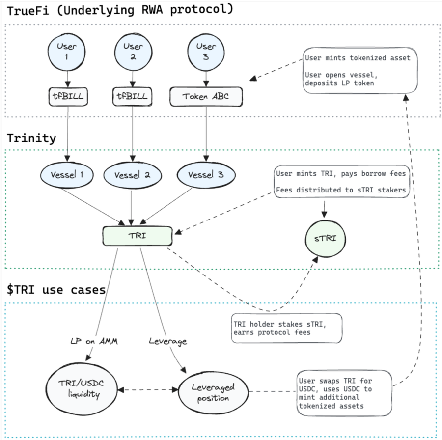 Truefi Memperkenalkan Token Tri Berbasis Dolar Untuk Perdagangan Real-World Assets