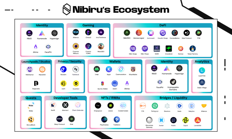Nibiru Chain Memulai Debut Public Mainnet Bersama Beberapa Exchange Besar