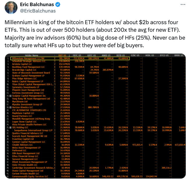 Millennium Management Mengungkapkan $2 Miliar Dalam Kepemilikan Bitcoin Etf