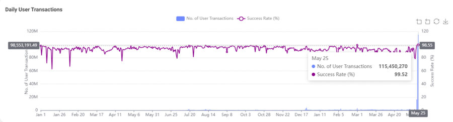 Transaksi User Dalam Blockchain Aptos Mencapai All Time High
