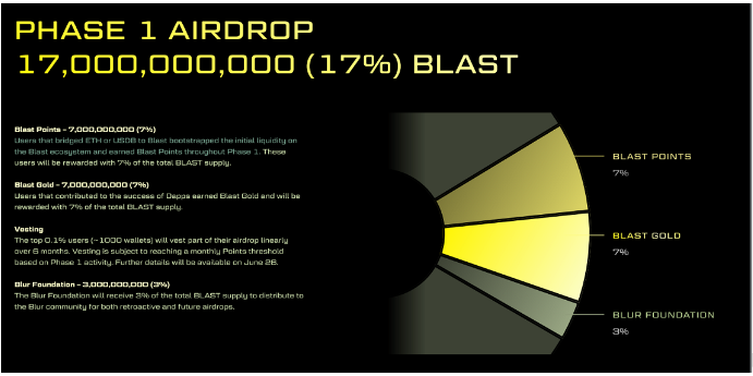 Blast Airdrop Akan Diluncurkan, Distribusikan 17% Supply Ke Early Users