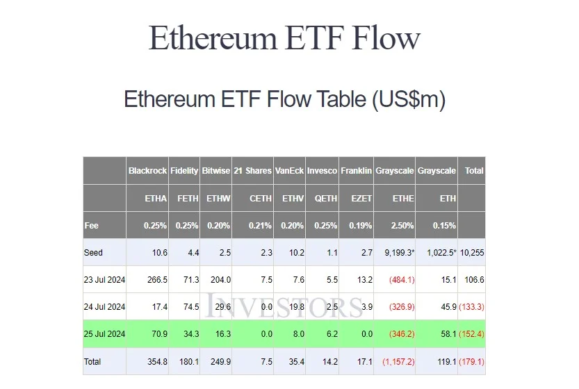 Etf Ethereum Grayscale Anjlok Dengan Dana Keluar $1 Milliar