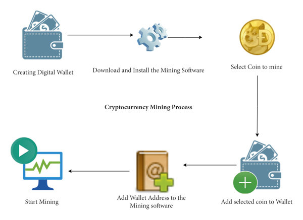 Mining Process