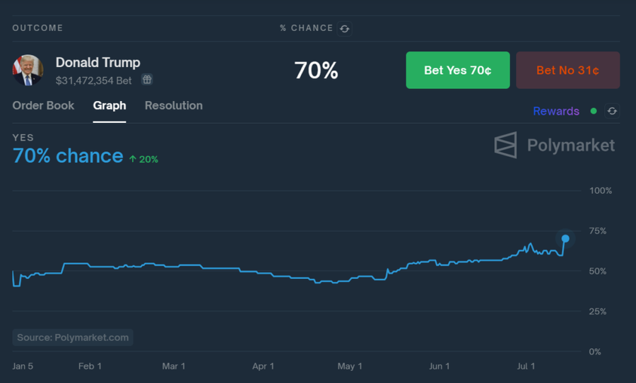 Meme Coin Donald Trump (Tremp) Naik Sampai 52% Pasca Percobaan Pembunuhan