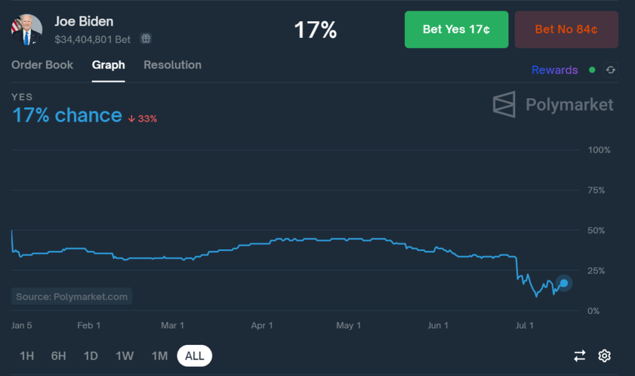 Meme Coin Donald Trump (Tremp) Naik Sampai 52% Pasca Percobaan Pembunuhan