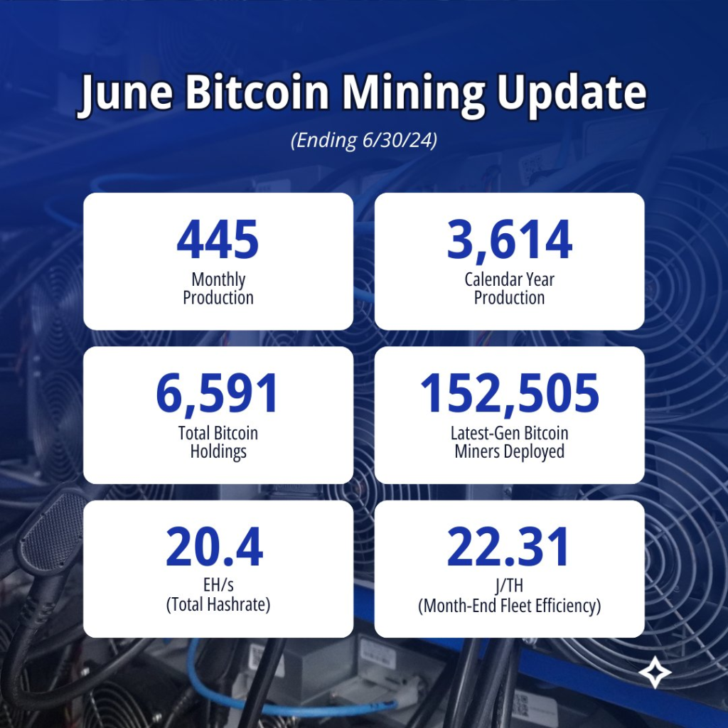 Keuntungan Miner Bitcoin Meningkat pada Juni Karena Dampak Halving