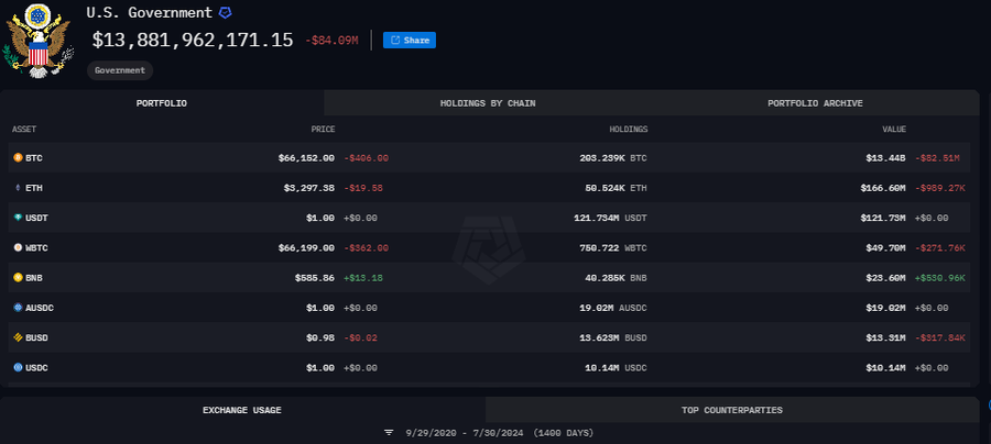 Pemerintah Amerika Serikat Pegang Lebih dari 183.000 Bitcoin