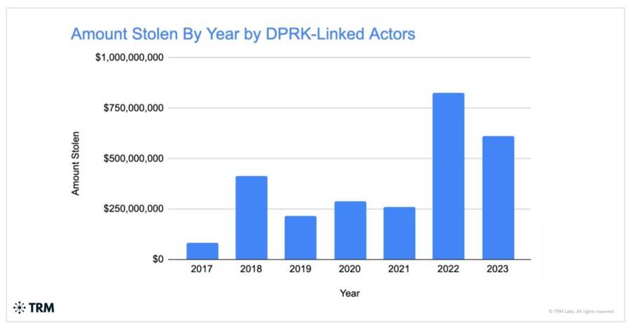 Bahaya, Ancaman Fake Job Tentang Kripto Di Korea Utara