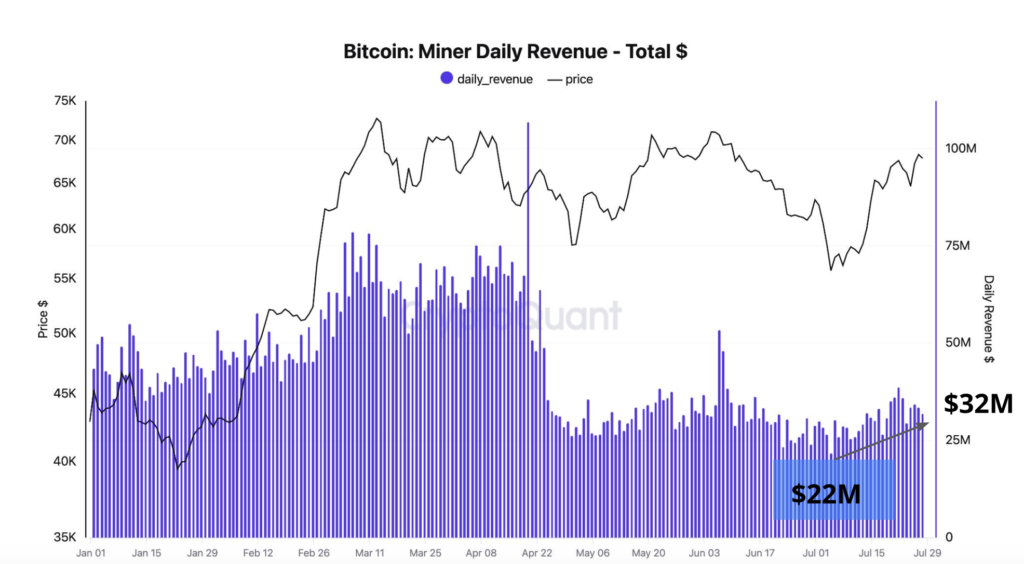 Kenaikan Hashrate Turunkan Tekanan Jual Miner Pada Juli Kemarin