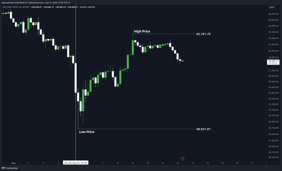 Weekly Crypto Market Outlook (12 Agustus 2024) Waktunya Membeli Bitcoin!