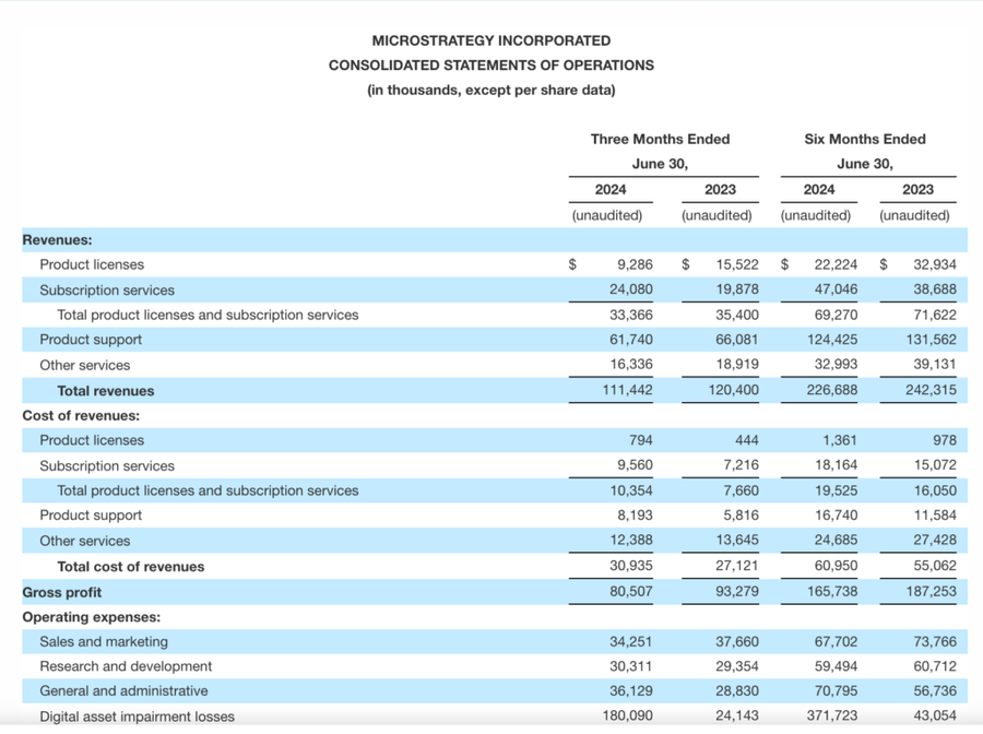 MicroStrategy Merugi di Q2 2024!