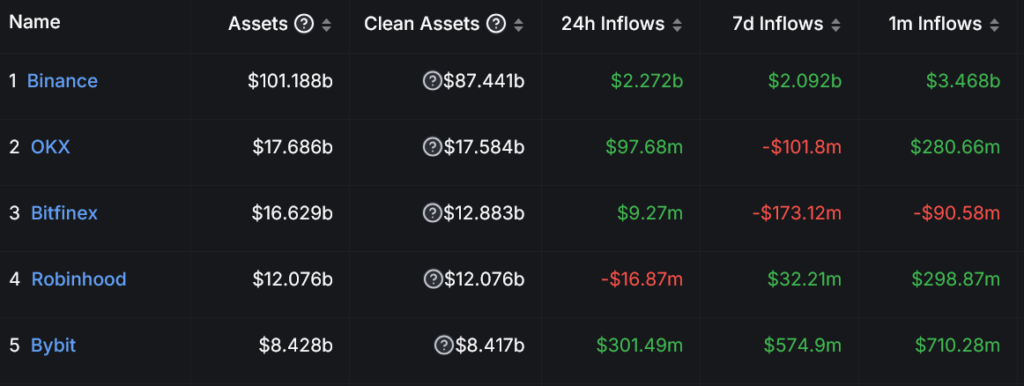 Binance Catat Aliran Dana Masuk Capai $1,2 Miliar