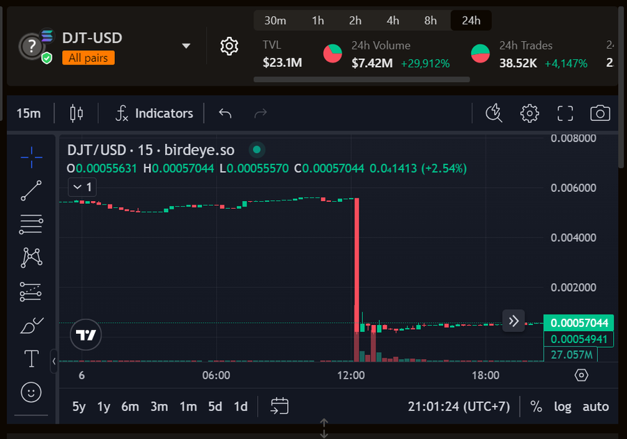 TrumpCoin Alami Penurunan Sebanyak 95%