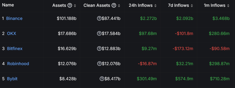 Disaat Market Crash, Binance Malah Cuan Senilai $1,2B