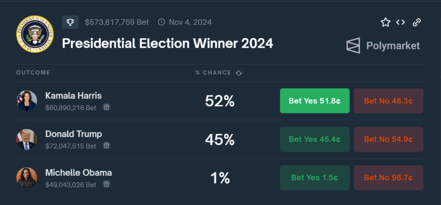 Trump dikalahkan Kamala Harris di Polymarket dan Koin $MAGA turun sejauh 38%!