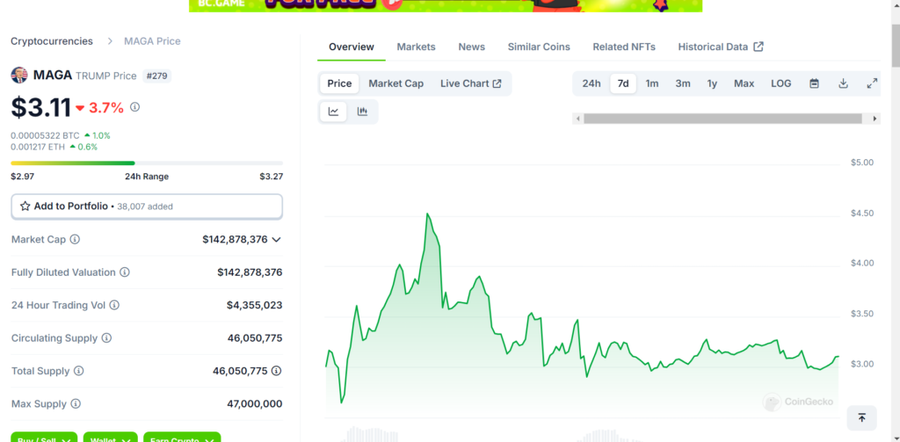 Trump dikalahkan Kamala Harris di Polymarket dan Koin $MAGA turun sejauh 38%!