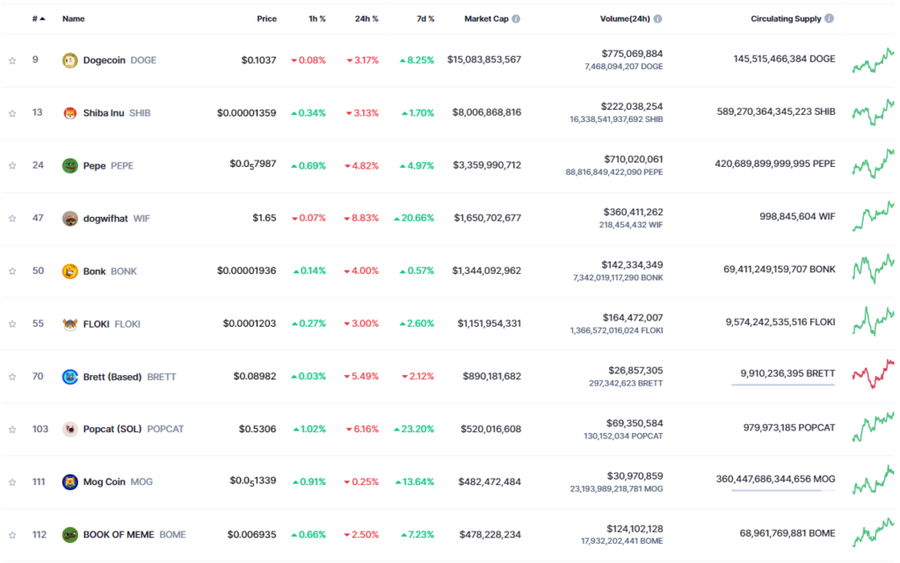 Minat Terhadap Memecoin Meningkat, Pump.fun Cuan Sebesar $28,7M