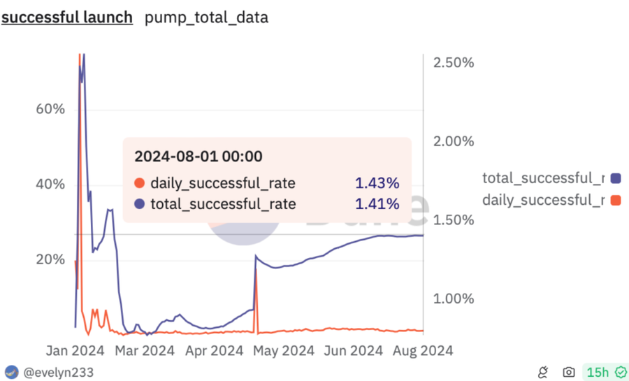 Minat Terhadap Memecoin Meningkat, Pump.fun Cuan Sebesar $28,7M