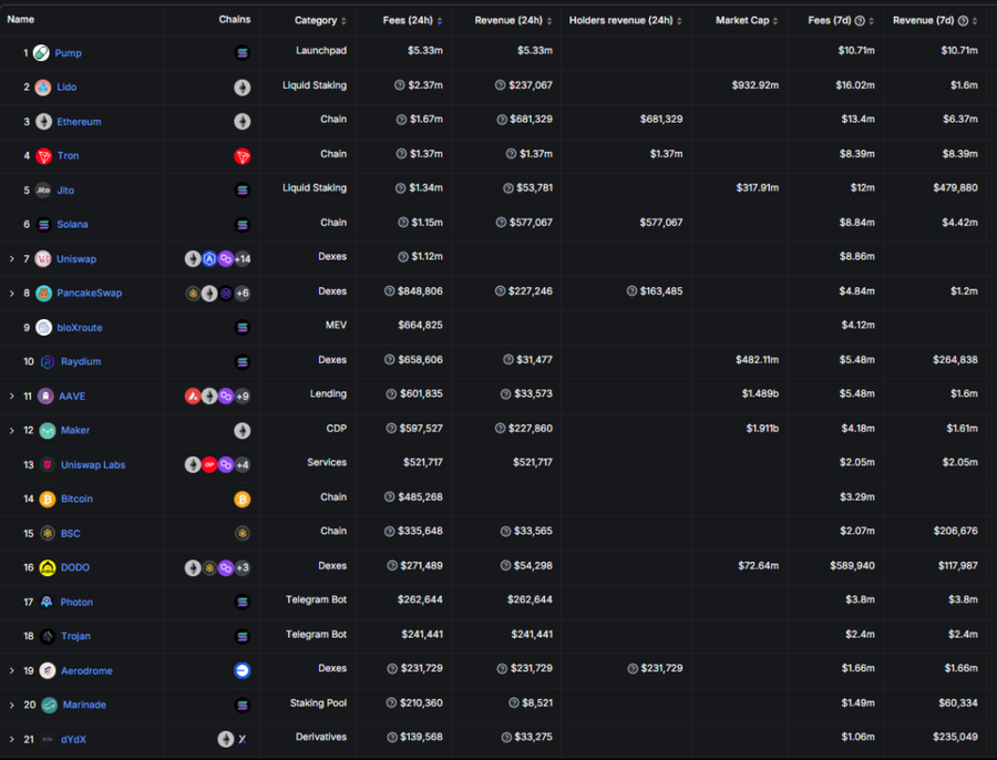 Revenue Pumpfun Lewati Ethereum, Solana, Dan Tron