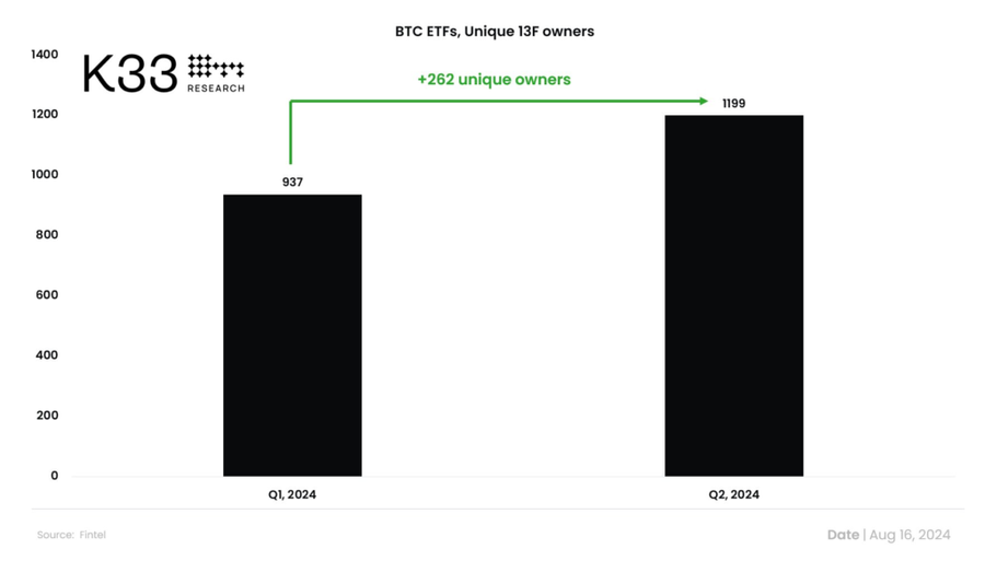 Bitcoin ETF, institutional holder growth. Source: Vetle Lunde