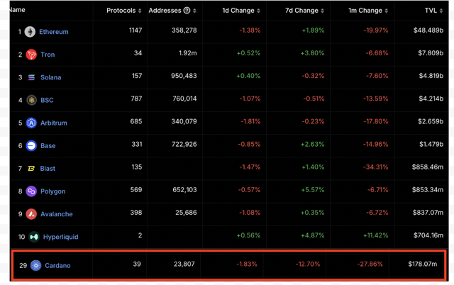 Cardano $Ada Turun Peringkat, Tron $Trx Rebut Posisi Di 10 Besar Kripto