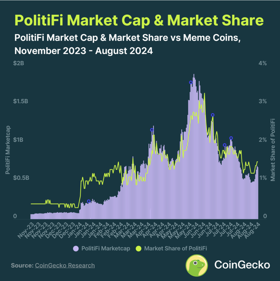 ‘PolitiFi’ Token Melesat 667% Tahun Ini, Mengalahkan Seluruh Memecoin