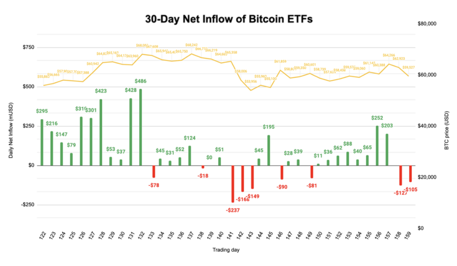 Update Net Inflows Etf Bitcoin Dan Ethereum Di As Pada 28 Agustus 2024