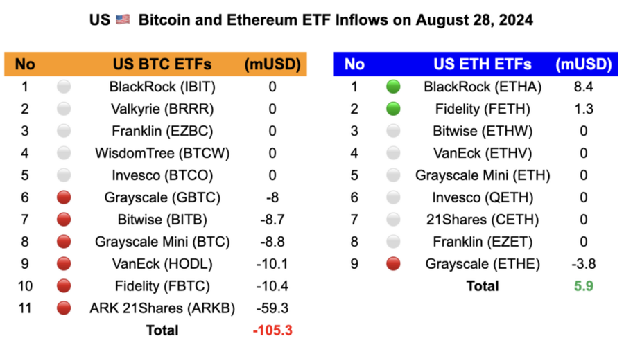 Update Net Inflows Etf Bitcoin Dan Ethereum Di As Pada 28 Agustus 2024