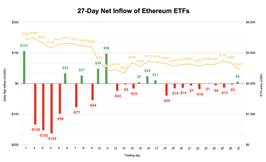 Update Net Inflows Etf Bitcoin Dan Ethereum Di As Pada 28 Agustus 2024