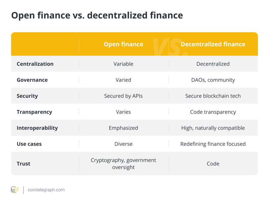 Open Finance VS Decentralized Finance (DeFi) Open Finance vs Decentralized Finance