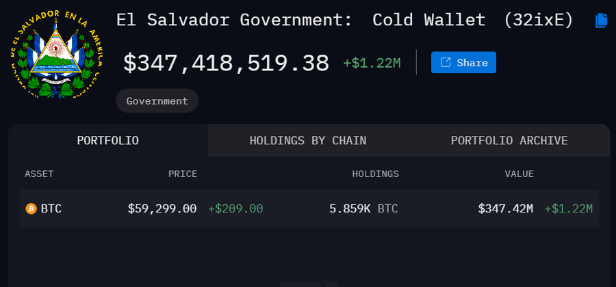 Bitcoin yang Dimiliki El Salvador Capai 5.859K $BTC