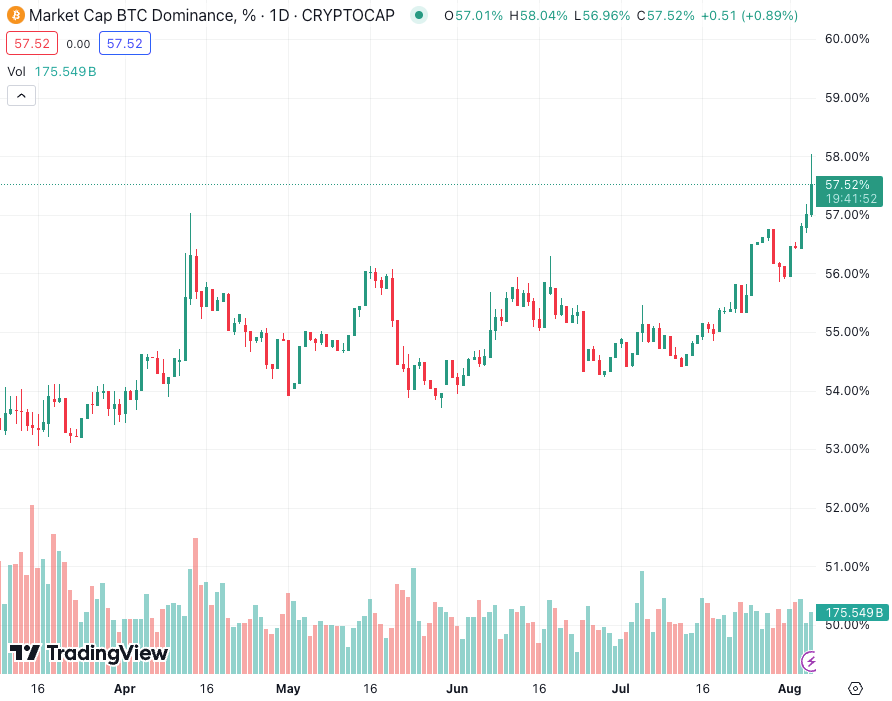 Bitcoin Dominance Mencapai 58% di Tengah Anjloknya Altcoin dan Pasar Saham